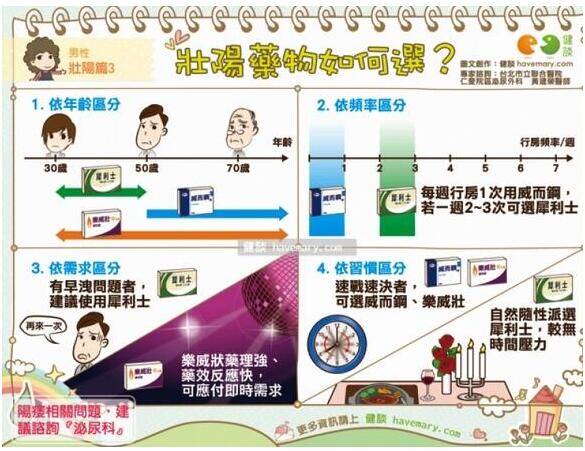 威而鋼、犀利士、樂威壯會影響性功能？醫師：並不會，無稽之談！