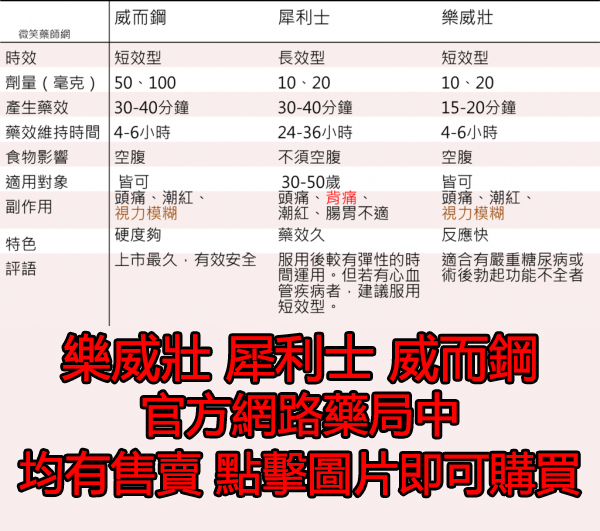 醫師為你解答:威而鋼、犀利士、樂威壯三款壯陽藥有何差異? 醫師為你解答:威而鋼、犀利士、樂威壯三款壯陽藥有何差異?